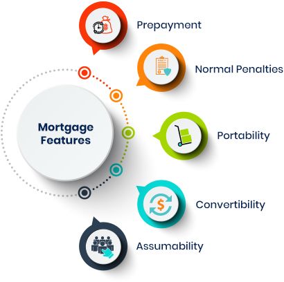 Mortgage Features